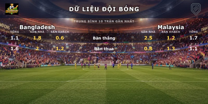 Dữ liệu đội bóng Bangladesh vs Malaysia