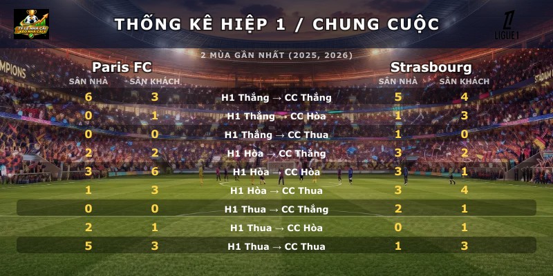 Thống kê hiệp 1 chung cuộc Paris FC vs Strasbourg