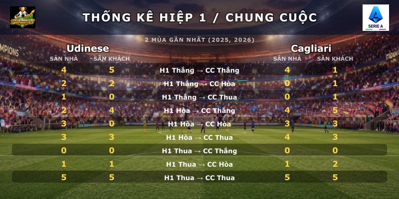 Thống kê hiệp 1 chung cuộc Udinese vs Cagliari